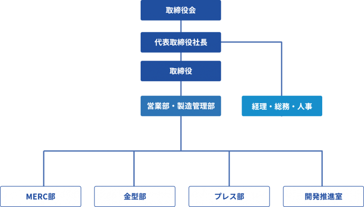 組織図
